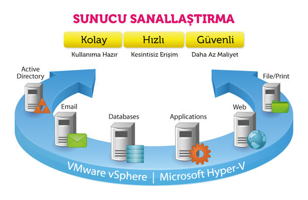 Sanallaştırma